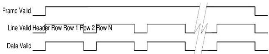 Frame Valid Line Valid Header Row Row 1 Row 2 Row N Data Valid