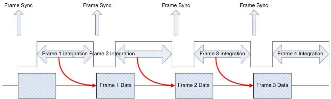 FLIR X8500sc - Frame Sync Starts Integration (FSSI) - 3