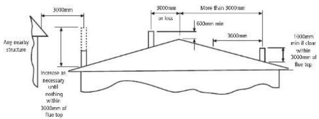 Any nearby structure 3000mm Increase as necessary until nothing within 3000mm of flue top 3000mm or less More than 3000mm 600mm min 3000mm 1000mm min if clear within 3000mm of flue top