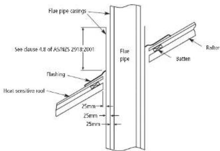 Flue pipe casings See clause 4.8 of ASINZS 2918:2001 Flushing Heat sensitive root 25mm 25mm 25mm Flue pipe Batten Rafter