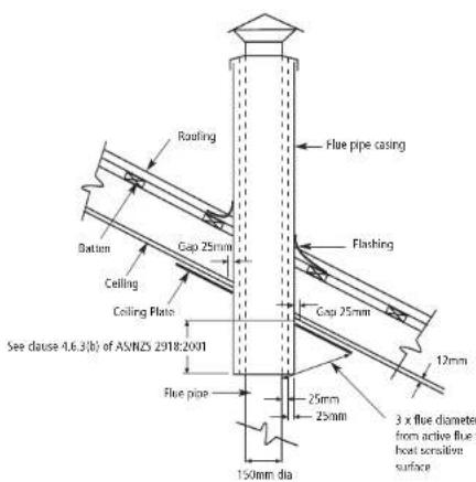 Roofing Bation Ceiling Ceiling Plate See cause 4.6.3(b) of ASNZS 2018:2001 Flue pipe 150mm dia Flue pipe casing Gap 25mm Flashing Gap 25mm 25mm 25mm 12mm 3 x flue diameter from active flue to heat sensitive surface