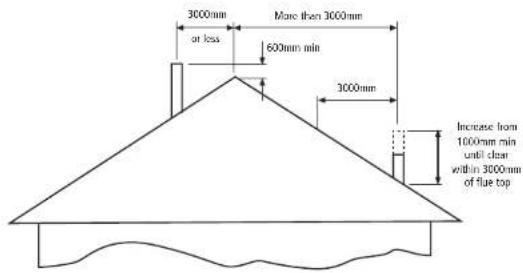 3000mm or less More than 3000mm 600mm min 3000mm Increase from 1000mm min until clean within 3000mm of flue top