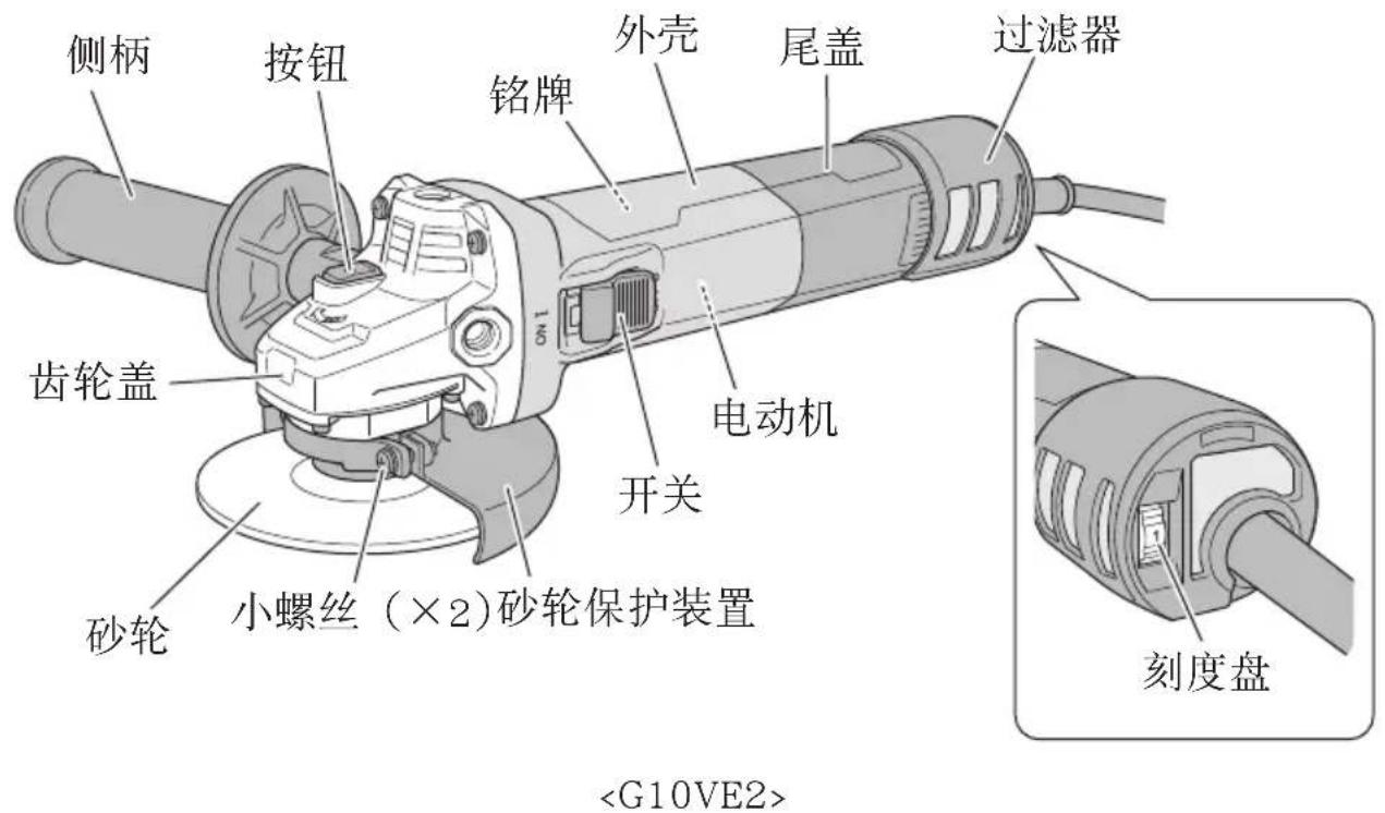 侧柄 按钮 铭牌 外壳 尾盖 过滤器 齿轮盖 电动机 开关 砂轮 小螺丝(×2)砂轮保护装置 刻度盘