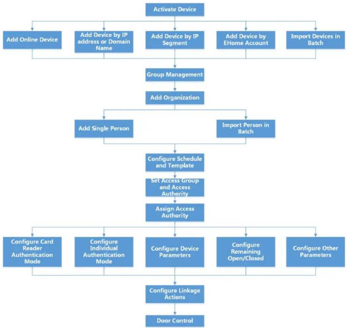 Hikvision DS-K1T105AE - Configuration Flow of Client Software - 1