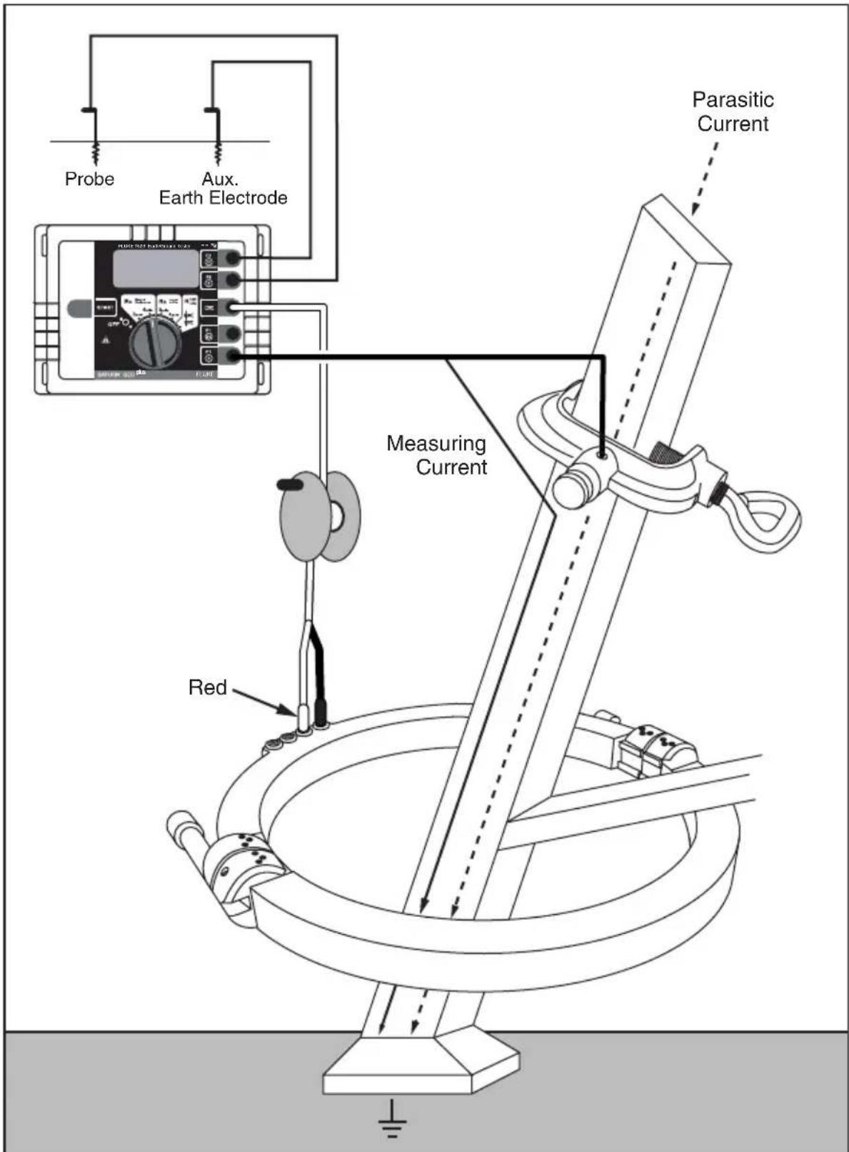 Probe Aux. Earth Electrode Parasitic Current Measuring Current Red