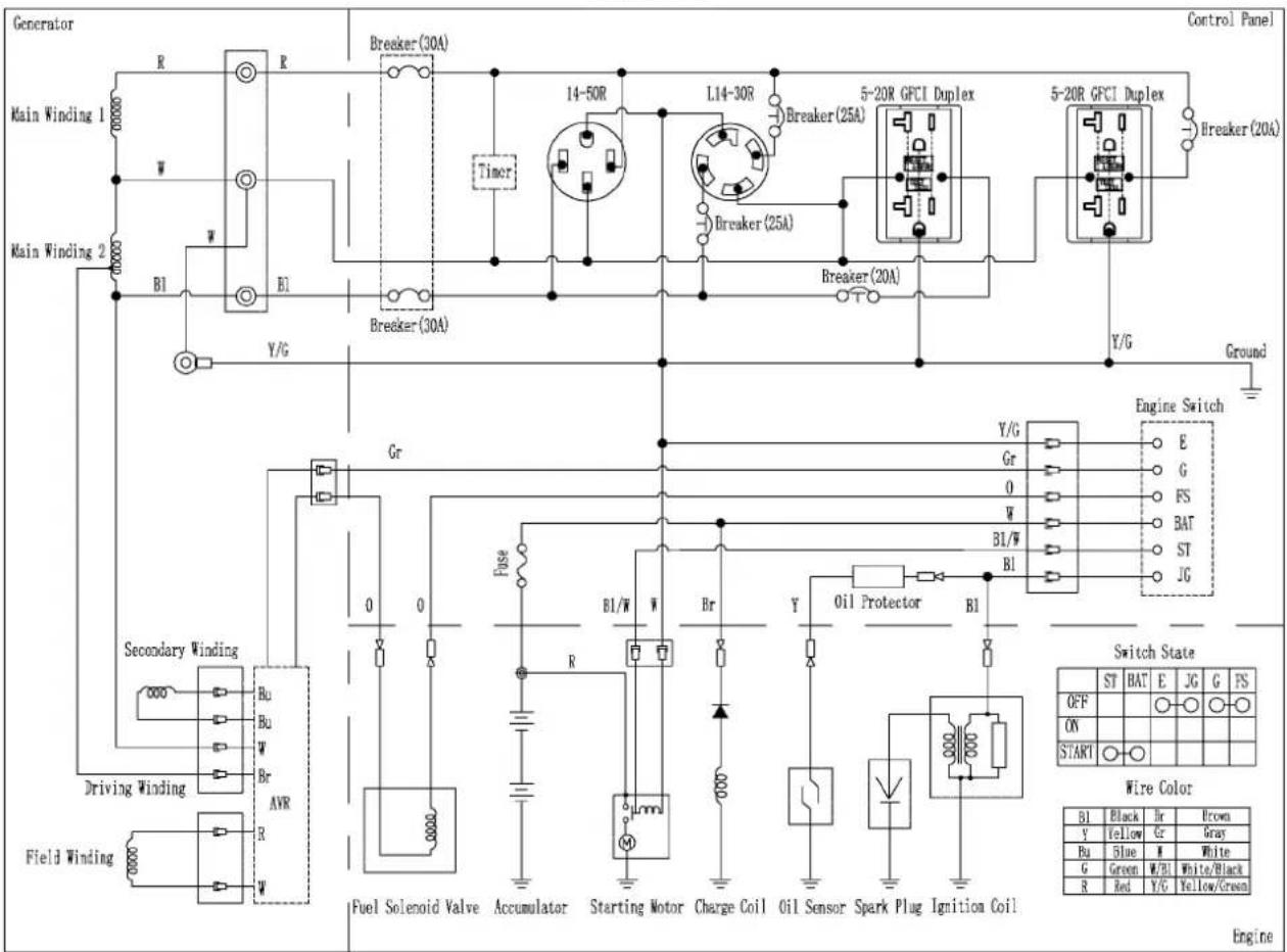 Generator Main Winding 1 Main Winding 2 B1 B1 Y/G Secondary Winding Driving Winding Field Winding R W Br AVR R W Breaker (30A) Timer Breaker (30A) Gr Fuse B1/W Br Y Oil Protector B1 Fuel Solenoid Valve Accumulator Starting Motor Charge Coil Oil Sensor Spark Plug Ignition Coil Cr B1/WR Br Y/G Engine Switch E G FS BAT ST JG Control Panel Breaker (25A) Breaker (20A) 5-20R GFCI Duplex 5-20R GFCI Duplex Breaker (20A) Y/G Ground Switch State OFF ON START B1 Black Br Brown Y Yellow Cr Gray Ba Blue M White G Green M/B1 White/Black R Red Y/G Yellow/Green Engine