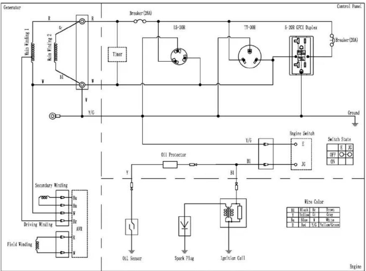 Generator Main Finding 1 R Gc R Breaker (26A) L5-30R Timer 7T-30R 5-20R GFCI Duplex Breaker (20A) Ground Secondary Winding Driving Winding Field Winding Bu Bu W Br AVR R W Y/G Y/G Oil Protector B1 B1 Engine Switch E JG Switch State OFF ON Oil Sensor Spark Plug Ignition Coil Wire Color BI Black Br Brown Y Yellow Ct Gray Bu Blue W White R Ro# Y/G Yellow/Green Control Panel Engine