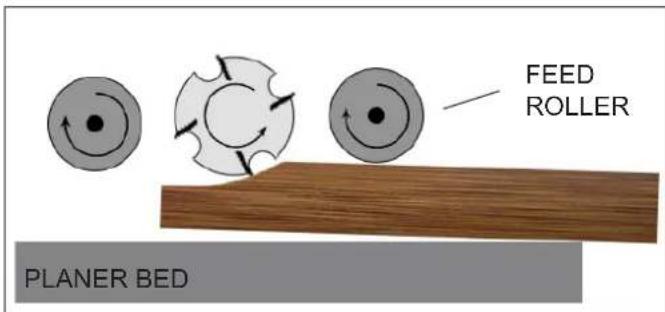 FEED ROLLER PLANER BED