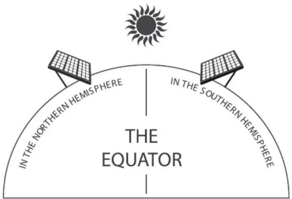 IN THE NORTHERN HEMISPHERE THE EQUATOR IN THE SOUTHERN HEMISPHERE