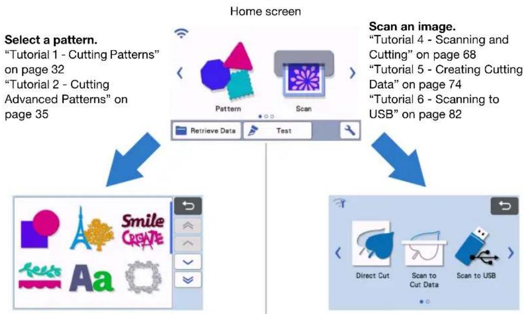graph TD A["Select a pattern.<br>"Tutorial 1 - Cutting Patterns"<br>on page 32<br>"Tutorial 2 - Cutting<br>Advanced Patterns" on<br>page 35"] --> B["Home screen"] B --> C["Scan an image.<br>"Tutorial 4 - Scanning and<br>Cutting" on page 68<br>"Tutorial 5 - Creating…