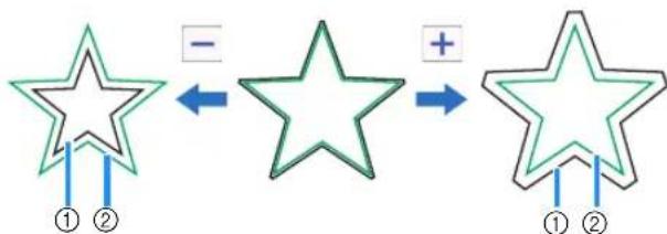 graph LR A["Green Star Shape"] -->|+| B["White Star Shape"] A <-->|-| C["Blue Star Shape"] C --> D["White Star Shape"] style A fill:#fff,stroke:#000 style B fill:#fff,stroke:#000 style C fill:#fff,stroke:#000 style D fill:#fff,stroke:#000