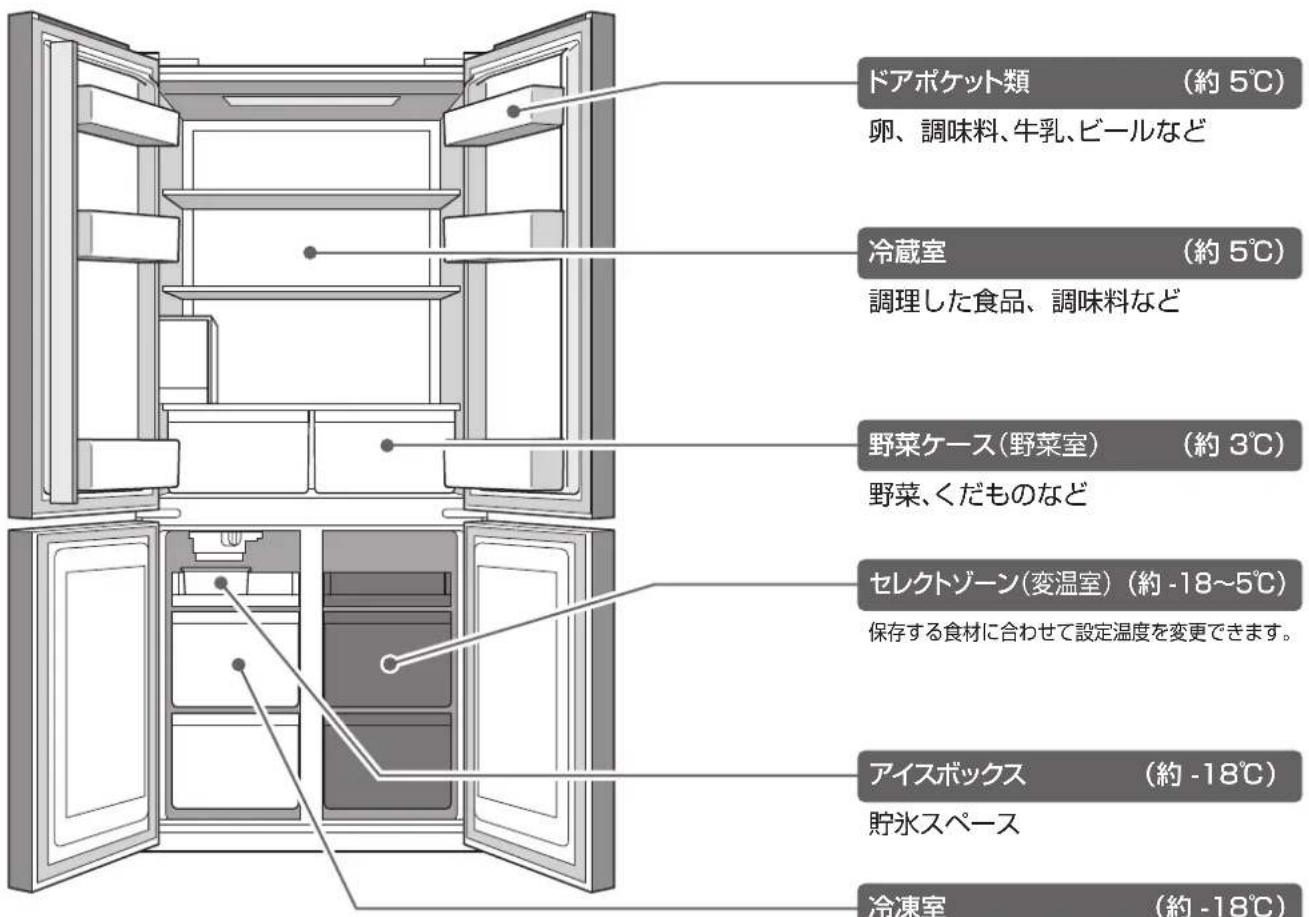 ドアポケット類 (約5℃) 卵、調味料、牛乳、ビールなど 冷蔵室 (約5℃) 調理した食品、調味料など 野菜ケース(野菜室) (約3℃) 野菜、くだものなど セレクトゾーン(変温室) (約-18~5℃) 保存する食材に合わせて設定温度を変更できます。 アイスボックス (約-18℃) 貯氷スペース 冷凍室 (約-18℃)