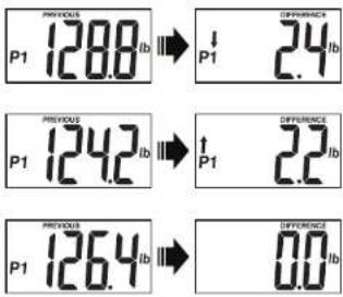 PREVIOUS P1 128.0 lb ↓ P1 2.4 lb DIFFERENCE PREVIOUS P1 124.2 lb ↑ P1 2.2 lb DIFFERENCE PREVIOUS P1 126.4 lb ↓ P1 0.0 lb