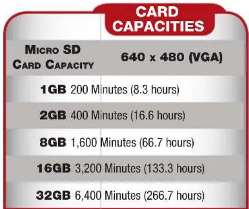 CARD CAPACITIES MICRO SD 640 x 480 (VGA) CARD CAPACITY 1GB 200 Minutes (8.3 hours) 2GB 400 Minutes (16.6 hours) 8GB 1,600 Minutes (66.7 hours) 16GB 3,200 Minutes (133.3 hours) 32GB 6,400 Minutes (266.7 hours)