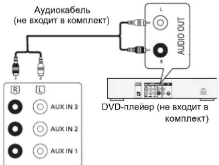 Аудиокабель (не входит в комплект) AUDIO OUT R DVD-плейер (не входит в комплект)