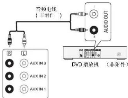 音频电线 (非附件) AUDIO OUT R L AUX IN 3 AUX IN 2 AUX IN 1 DVD 播放机 (非附件)