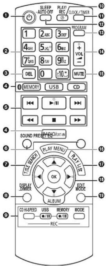 SLEEP -AUTO OFF PLAY/ REC /CLOCK/TIMER 1 2 ABC 3 DEF PROGRAM 1 2 ABC 3 DEF 4 GHI 5 JKL 6 NDO + VOL 7 ORS 8 TUV 9 KYZ DEL 0 ≥10* MUTE 15 MEMORY USB CD 1 ▶/II ▶I ▶ SOUND PRESENTED 16 PLAY MENU RAY LIST TITLE SEARCH OK DISPLAY DIMMER EDIT MODE 17 ALBUM 18 CD HI-SPEED USB MEMORY MODE ●/II ●/II REC