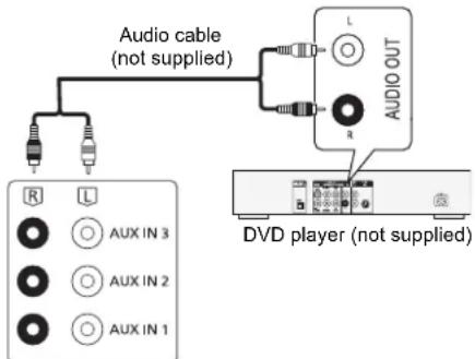 Audio cable (not supplied) AUDIO OUT R DVD player (not supplied)
