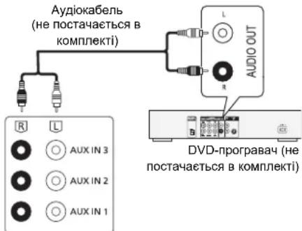 Аудіокабель (не постачається в комплекті) AUDIO OUT R DVD-програмвач (не постачається в комплекті)