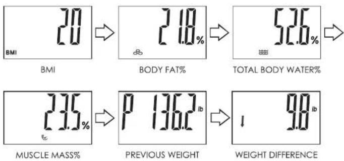 BMI 20 → 2.18% BODY FAT% 526 → TOTAL BODY WATER% 235 MUSCLE MASS% → P 136.2 lb PREVIOUS WEIGHT 9.8 lb WEIGHT DIFFERENCE