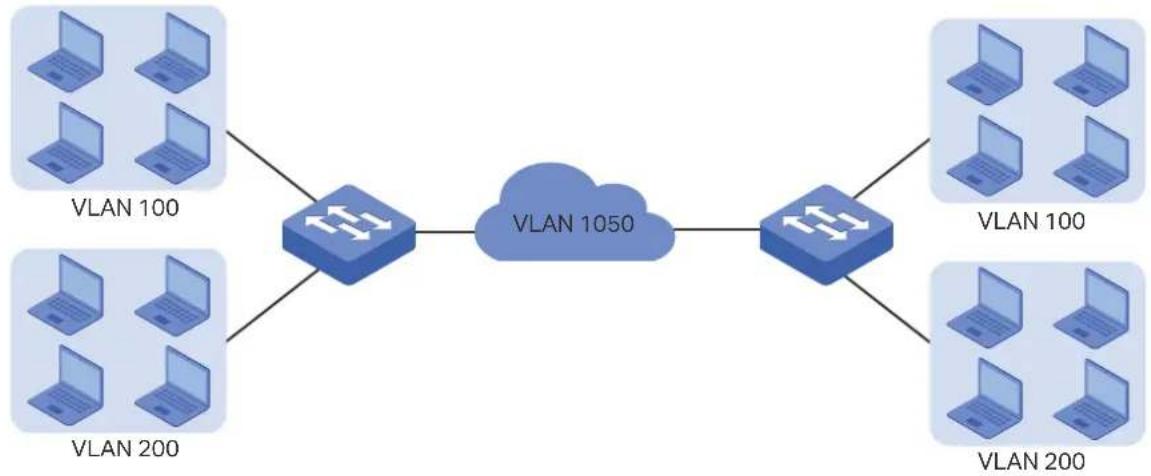 graph LR A["VLAN 100"] --> B["↔"] C["VLAN 200"] --> B B --> D["VLAN 1050"] D --> E["↔"] F["VLAN 100"] --> E E --> G["VLAN 200"] G --> H["↔"]