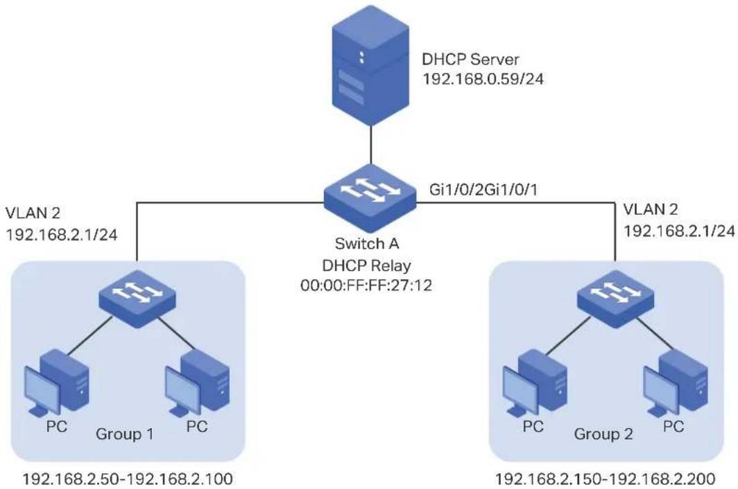 graph TD A["DHCP Server\n192.168.0.59/24"] --> B["Switch A\nGi1/0/2Gi1/0/1"] B --> C["VLAN 2\n192.168.2.1/24"] B --> D["VLAN 2\n192.168.2.1/24"] B --> E["Group 1\nPC\nGroup 1\n192.168.2.50-192.168.2.100"] B --> F["Group 2\nPC\nGroup 2\nPC\nGroup 2\n192.168.2.150-192.168.2.200"]