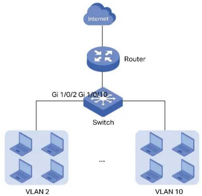graph TD A["Internet"] --> B["Router"] B --> C["Switch"] C --> D["VLAN 2"] C --> E["VLAN 10"] C --> F["..."]