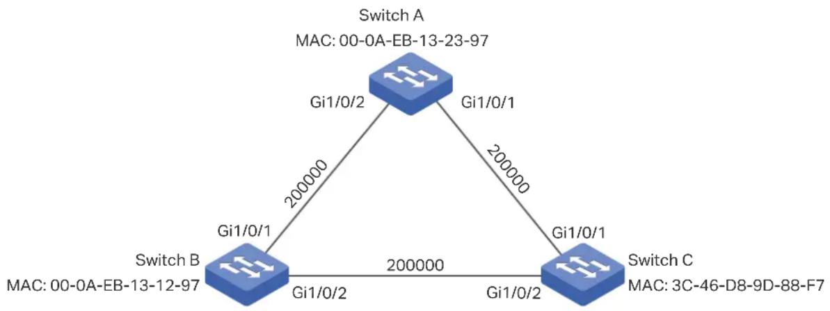 graph TD SwitchA["Switch A\nMAC: 00-0A-EB-13-23-97"] -->|200000 Gi1/0/1| SwitchB["Switch B\nMAC: 00-0A-EB-13-12-97"] SwitchA -->|200000 Gi1/0/2| SwitchB SwitchB -->|200000 Gi1/0/2| SwitchC["Switch C\nMAC: 3C-46-D8-9D-88-F7"]