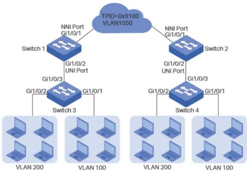 graph TD A["TPiD=0x9100 VLAN1050"] --> B["Switch 1"] A --> C["Switch 2"] B --> D["Switch 3"] C --> E["Switch 4"] D --> F["VLAN 200"] D --> G["VLAN 100"] E --> H["VLAN 200"] E --> I["VLAN 100"] B --> J["GI1/0/1"] C --> K["GI1/0/2"] D --> L["GI1/0/3"] E --> M["GI1/0/4"] B --> N["GI1/0/2 UNI Port"] C -…