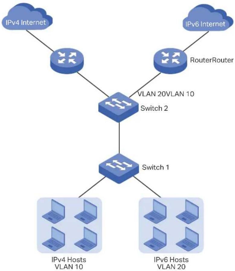 graph TD A["IPv4 Internet"] --> B["Switch 1"] C["IPv6 Internet"] --> D["Switch 2"] E["RouterRouter"] --> D B --> F["VLAN 20VLAN 10"] D --> G["VLAN 20VLAN 10"] F --> H["Switch 1"] G --> I["Switch 2"] H --> J["IPv4 Hosts VLAN 10"] H --> K["IPv6 Hosts VLAN 20"]