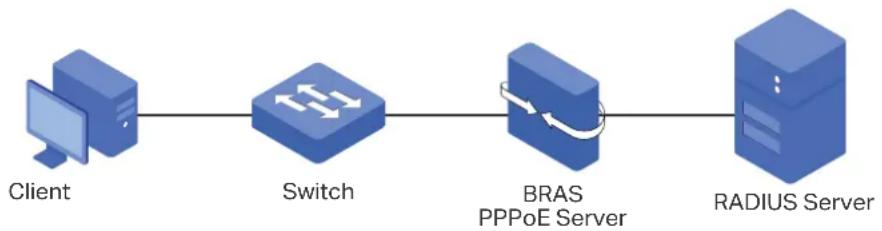 graph LR A["Client"] --> B["Switch"] B --> C["BRAS PPPoE Server"] C --> D["RADIUS Server"]