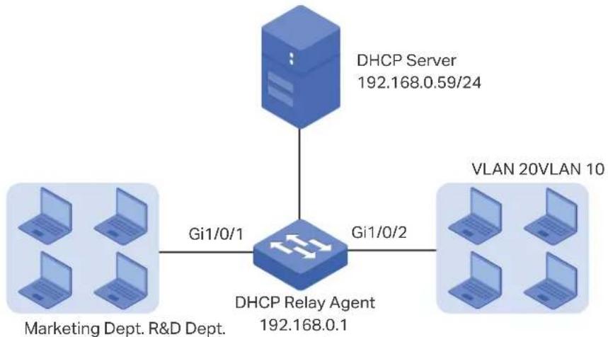 graph TD A["DHCP Server 192.168.0.59/24"] --> B["DHCP Relay Agent 192.168.0.1"] C["Marketing Dept. R&D Dept."] -->|Gi1/0/1| B D["VLAN 20VLAN 10"] -->|Gi1/0/2| B