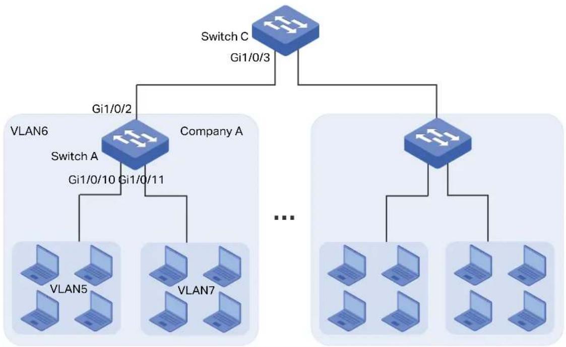 graph TD A["Switch C\nGi1/0/3"] --> B["Switch A\nGi1/0/2"] A --> C["Company A\nGi1/0/10 Gi1/0/11"] B --> D["VLAN6"] B --> E["VLAN7"] C --> F["..."] C --> G["..."]