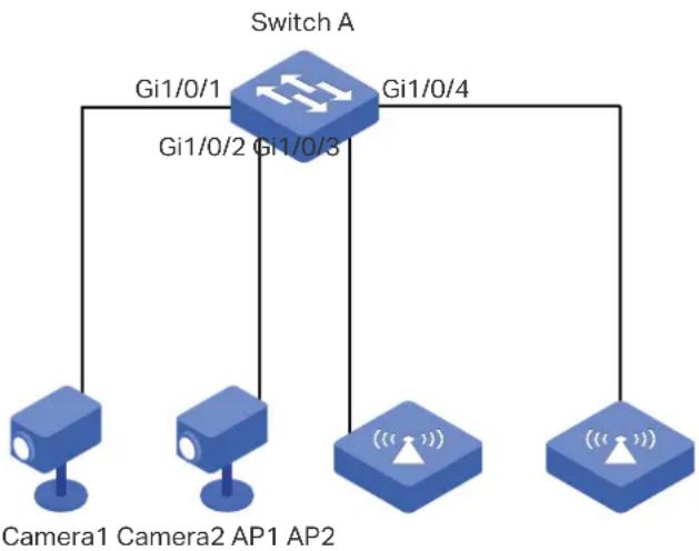graph TD A["Switch A"] -->|Gi1/0/1| B["Camera1"] A -->|Gi1/0/2 Gi1/0/3| C["Camera2"] A -->|Gi1/0/4| D["Camera3"] B --> E["AP1 AP2"] C --> F["AP2"] D --> G["AP3 AP2"]