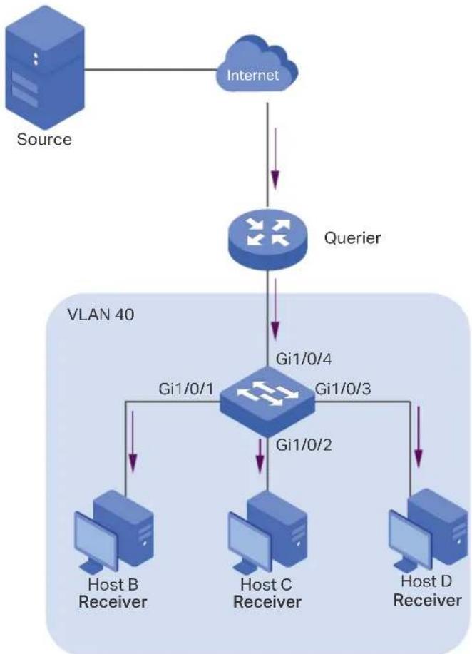 graph TD A["Source"] --> B["Internet"] B --> C["Querier"] C --> D["Gi1/0/4"] C --> E["Gi1/0/2"] D --> F["Host B Receiver"] D --> G["Host C Receiver"] D --> H["Host D Receiver"] E --> I["Host B Receiver"] E --> J["Host C Receiver"] E --> K["Host D Receiver"]
