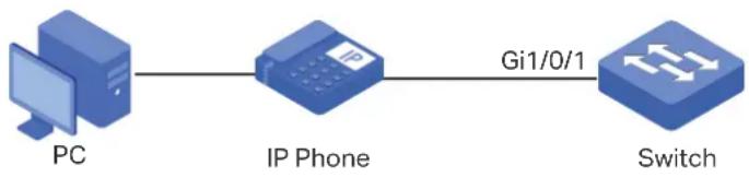 graph LR PC["PC"] --> IPPhone["IP Phone"] IPPhone --> Switch["Switch"] Switch -->|Gi1/0/1| IPPhone