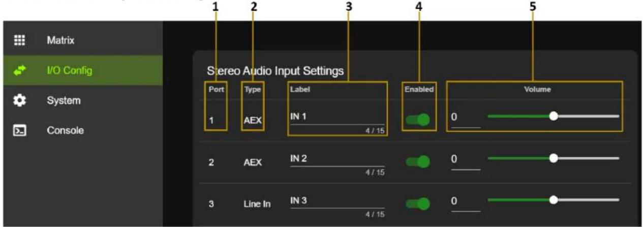 Matrix I/O Config System Console 1 2 3 4 5 Stereo Audio Input Settings Port Type Label 1 AEX IN 1 4 / 15 Enabled Volume 0 2 AEX IN 2 4 / 15 0 3 Line In IN 3 4 / 15 0