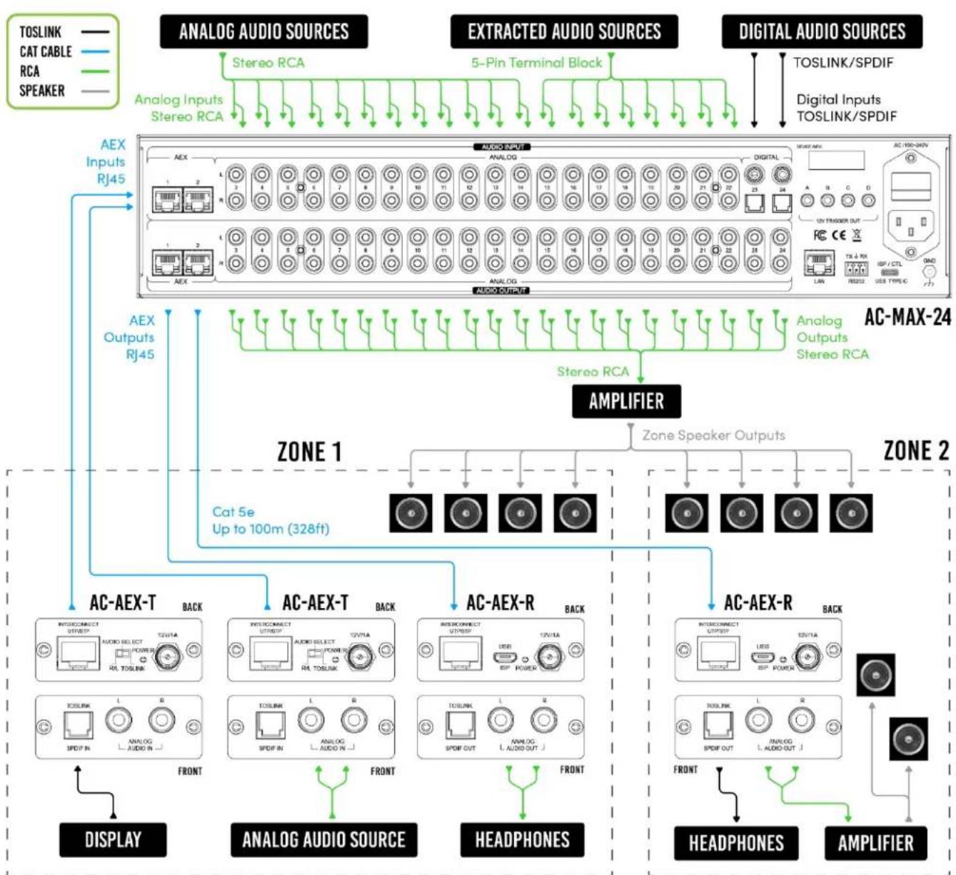 AVPro Edge AC-MAX-24 - Audio Connections - 1