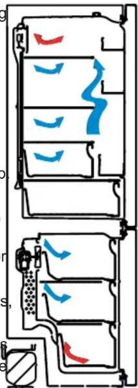Diagram showing airflow patterns in a vehicle or engine compartment with blue and red directional arrows indicating movement.