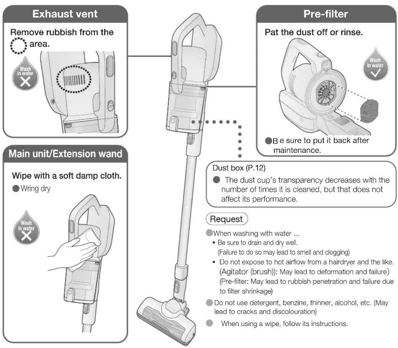 Exhaust vent Remove rubbish from the area. Wash in water Main unit/Extension wand Wipe with a soft damp cloth. ● Wring dry Pre-filter Pat the dust off or rinse. ● Be sure to put it back after maintenance. Dust box (P.12) ● The dust cup's transparency decreases with the number of times it is cleaned, but that does not affect its performance. Request ● When washing with water ... ● Be sure to drain and dry well. (Failure to do so may lead to smell and clogging) ● Do not expose to hot airflow from a hairdryer and the like. (Agitator (brush)): May lead to deformation and failure) (Pre-filter: May lead to rubbish penetration and failure due to filter shrinkage) ● Do not use detergent, benzine, thinner, alcohol, etc. (May lead to cracks and discolouration) ● When using a wipe, follow its instructions.