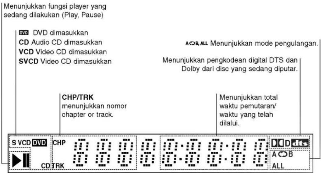 Menunjukkan fungsi player yang sedang dilakukan (Play, Pause) DVD DVD dimasukkan CD Audio CD dimasukkan VCD Video CD dimasukkan SVCD Video CD dimasukkan ACOB,ALL Menunjukkan mode pengulangan. Menunjukkan pengkodean digital DTS dan Dolby dari disc yang sedang diputar. CHP/TRK menunjukkan nomor chapter or track. Menunjukkan total waktu pemutaran/ waktu yang telah dilalui. S VCD DVD CHP 0:00:00:00:00:00:00:00:00:00:00:00:00:00:00:00:00:00:00:00:00:00:00:00:00:00:00:00:00:00:00:00:00:00:0 CD TRK A O B ALL