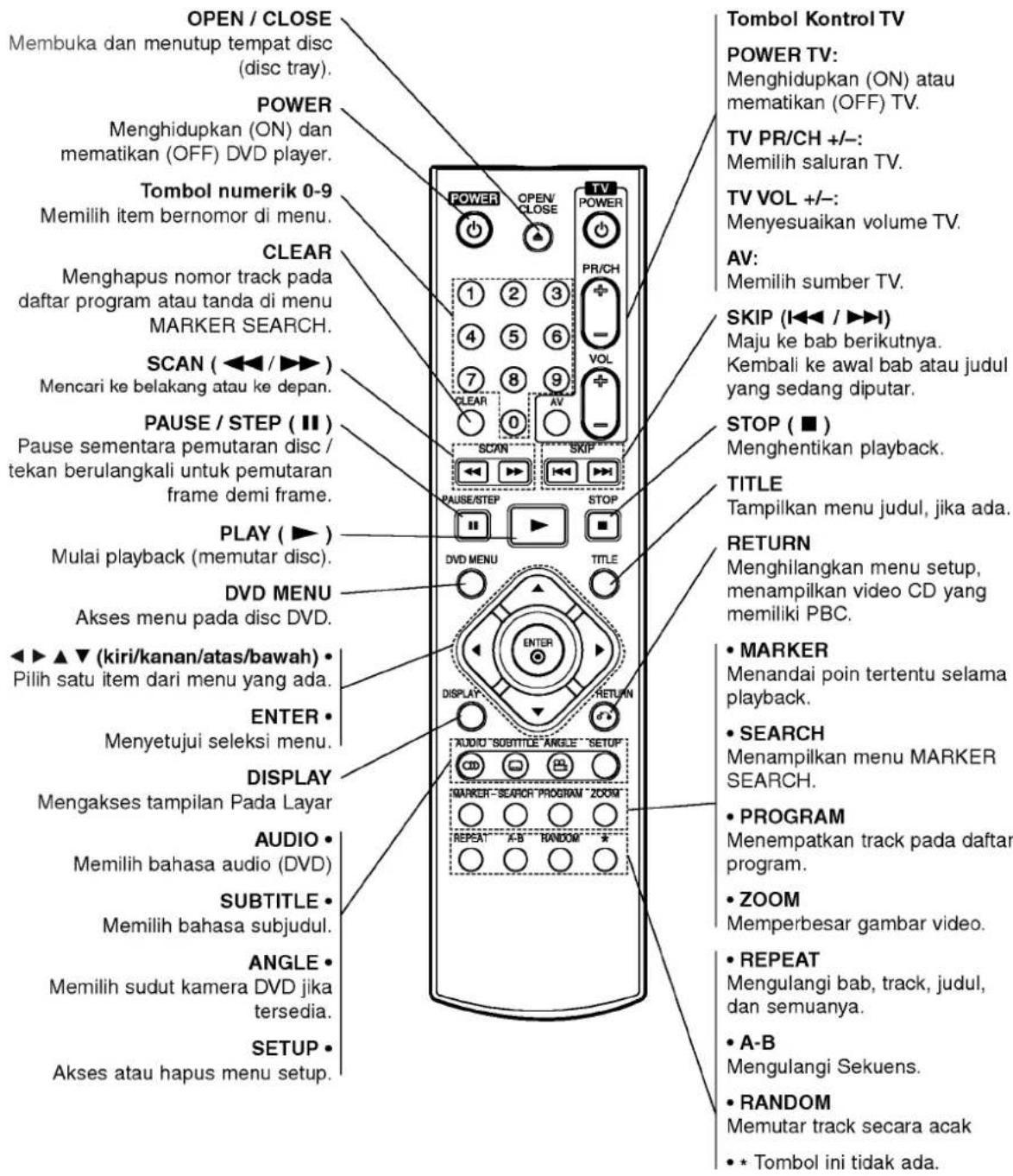 OPEN / CLOSE Membuka dan menutup tempat disc (disc tray). POWER Menghidupkan (ON) dan mematikan (OFF) DVD player. Tombol numerik 0-9 Memilih item bernomor di menu. CLEAR Menghapus nomor track pada daftar program atau tanda di menu MARKER SEARCH. SCAN ( ◀◀ / ▶▶ ) Mencari ke belakang atau ke depan. PAUSE / STEP ( II ) Pause sementara pemutaran disc / tekan berulangkali untuk pemutaran frame demi frame. PLAY ( ▶ ) Mulai playback (memutar disc). DVD MENU Akses menu pada disc DVD. ◀▶ ▲ ▼ (kiri/kanan/atas/bawah) • Pilih satu item dari menu yang ada. ENTER • Menyetujui seleksi menu. DISPLAY Mengakses tampilan Pada Layar AUDIO • Memilih bahasa audio (DVD) SUBTITLE • Memilih bahasa subjudul. ANGLE • Memilih sudut kamera DVD jika tersedia. SETUP • Akses atau hapus menu setup. Tombol Kontrol TV POWER TV: Menghidupkan (ON) atau mematikan (OFF) TV. TV PR/CH +/-: Memilih saluran TV. TV VOL +/-: Menyesuaikan volume TV. AV: Memilih sumber TV. SKIP (I◀◀ / ▶▶▶) Maju ke bab berikutnya. Kembali ke awal bab atau judul yang sedang diputar. STOP ( ■ ) Menghentikan playback. TITLE Tampilkan menu judul, jika ada. RETURN Menghilangkan menu setup, menampilkan video CD yang memiliki PBC. • MARKER Menandai poin tertentu selama playback. • SEARCH Menampilkan menu MARKER SEARCH. • PROGRAM Menempatkan track pada daftar program. • ZOOM Memperbesar gambar video. • REPEAT Mengulangi bab, track, judul, dan semuanya. • A-B Mengulangi Sekuens. • RANDOM Memutar track secara acak • Tombol ini tidak ada.