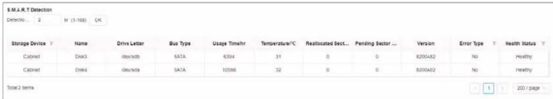 S.M.A.R.T Detection Detecto... 2 In (1-168) OK Storage Device T Name Drive Letter Bus Type Usage Time/hr Temperature/°C Reallocated Sect... Pending Sector ... Version Error Type T Health Status T Cabinet Disk3 /dev/sdb SATA 6394 31 0 0 8200A82 No Healthy Cabinet Disk4 /dev/sda SATA 10586 32 0 0 8200A82 No Healthy Total 2 items 1 200 / page