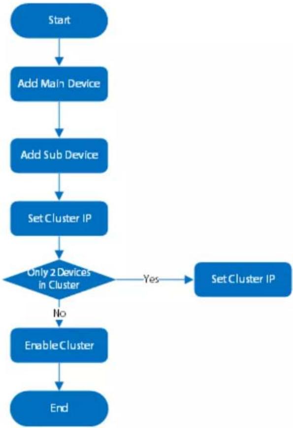 Dahua Technology EVS5124S - Creating a Cluster - 1