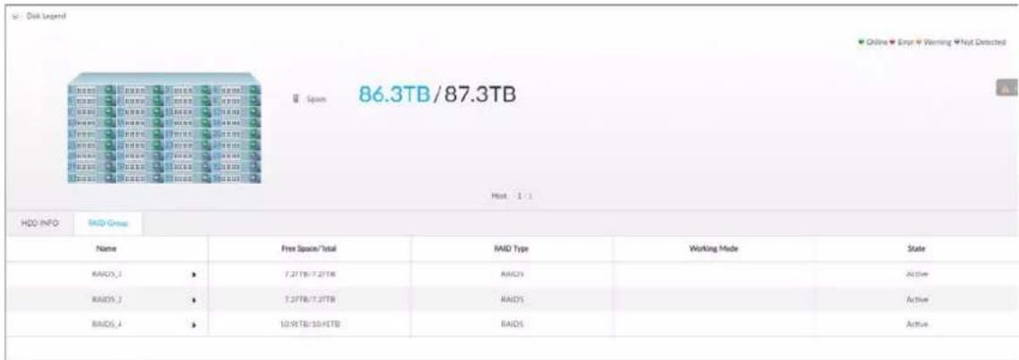 Disk Legend Spkm 86.3TB/87.3TB Host: 1 : 1 HDD INFO RAID Group Name Free Space/Total RAID Type Working Mode State RAIDS_1 ▶ 7.2TTR/7.2TTR RAIDS Active RAIDS_2 ▶ 7.2TTR/7.2TTR RAIDS Active RAIDS_4 ▶ 10.9TTR/10.9TTR RAIDS Active