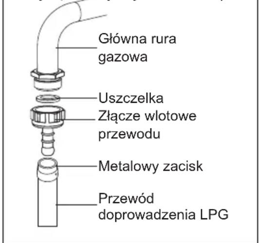 Główna rura gazowa Uszczelka Złącze włotowe przewodu Metalowy zacisk Przewód doprowadzenia LPG