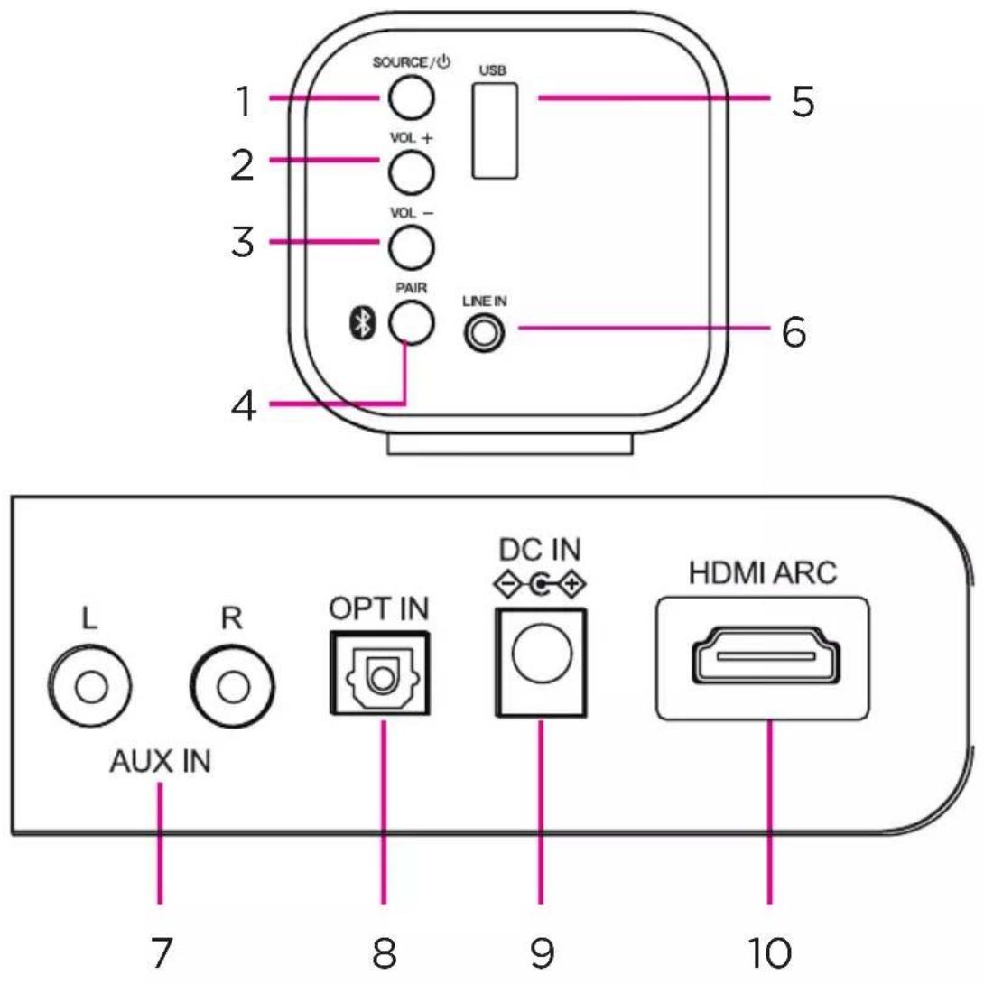 SOURCE/ USB 1 2 VOL + 3 VOL - 4 PAIR LINE IN 5 6 L R OPT IN DC IN HDMI ARC AUX IN 7 8 9 10