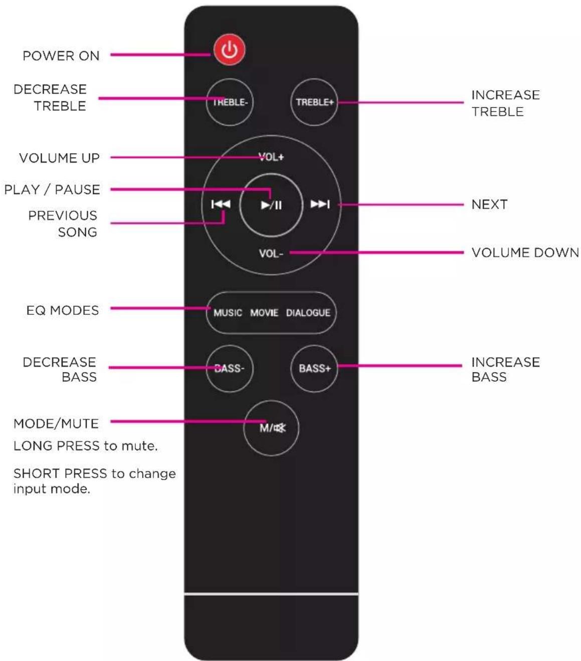 POWER ON DECREASE TREBLE INCREASE TREBLE VOLUME UP PLAY / PAUSE PREVIOUS SONG NEXT VOLUME DOWN EQ MODES MUSIC MOVIE DIALOGUE DECREASE BASS BASS- BASS+ INCREASE BASS MODE/MUTE LONG PRESS to mute. SHORT PRESS to change input mode.