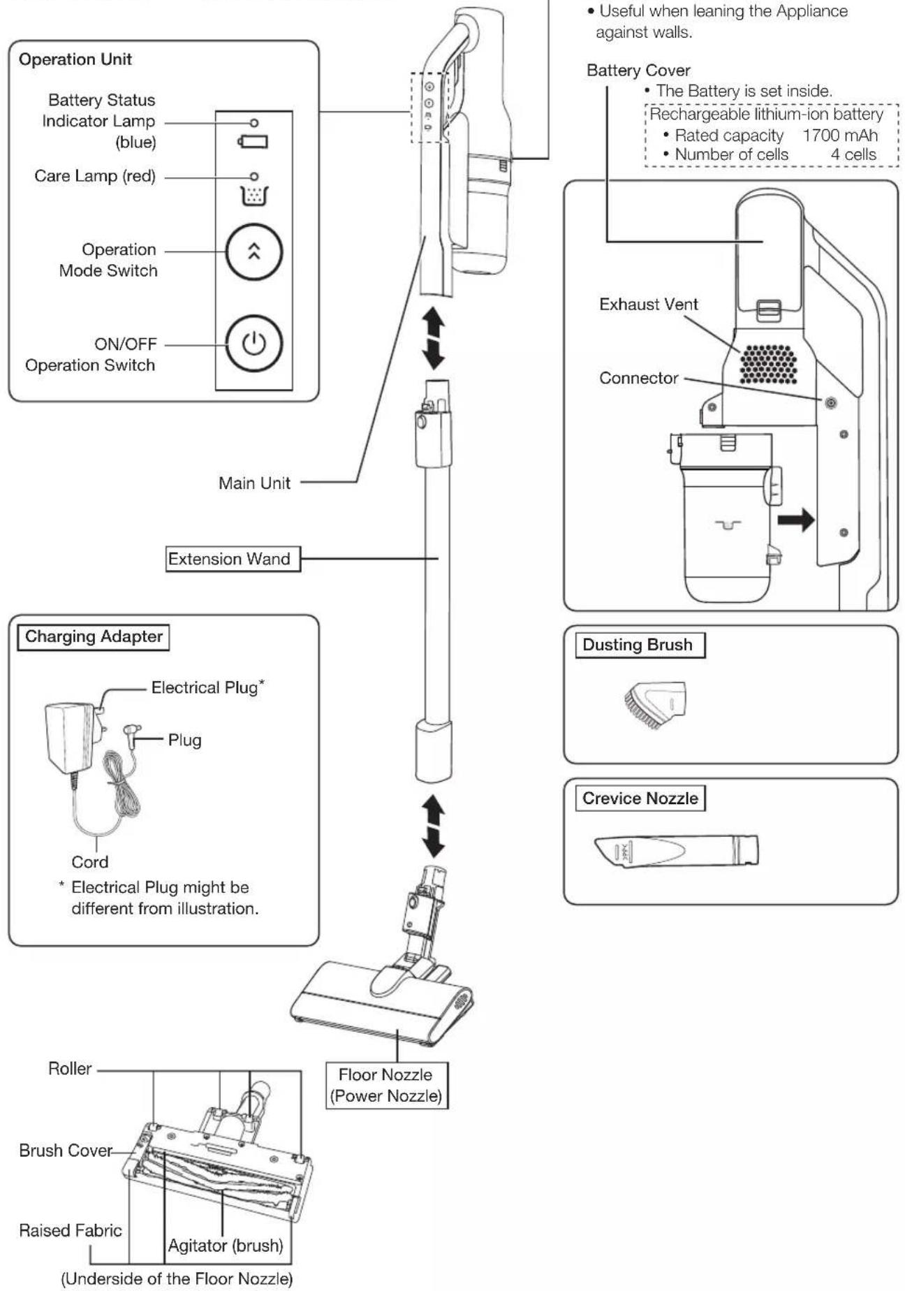 Operation Unit Battery Status Indicator Lamp (blue) Care Lamp (red) Operation Mode Switch ON/OFF Operation Switch Main Unit Extension Wand Charging Adapter Electrical Plug* Plug Cord * Electrical Plug might be different from illustration. Floor Nozzle (Power Nozzle) Roller Brush Cover Raised Fabric Agitator (brush) (Underside of the Floor Nozzle) • Useful when leaning the Appliance against walls. Battery Cover • The Battery is set inside. Rechargeable lithium-ion battery • Rated capacity 1700 mAh • Number of cells 4 cells Exhaust Vent Connector Dusting Brush Crevice Nozzle
