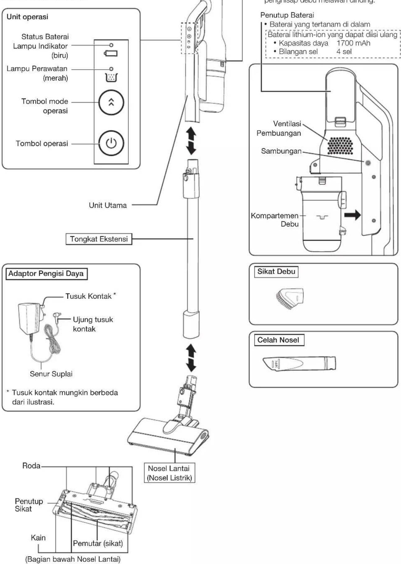 Unit operasi Status Baterai Lampu Indikator (biru) Lampu Perawatan (merah) Tombol mode operasi Tombol operasi Unit Utama Tongkat Ekstensi Adaptor Pengisi Daya Tusuk Kontak * Ujung tusuk kontak Senur Suplai * Tusuk kontak mungkin berbeda dari ilustrasi. Roda Penutup Sikat Kain Pemutar (sikat) (Bagian bawah Nosel Lantai) Nosel Lantai (Nosel Listrik) Penutup Baterai • Baterai yang tertanam di dalam Baterai lithium-ion yang dapat diisi ulang • Kapasitas daya 1700 mAh • Bilangan sel 4 sel Ventilasi Pembuangan Sambungan Kompartemen Debu Sikat Debu Celah Nosel